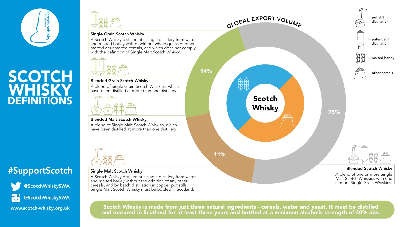 Blended Scotch Whisky Explained